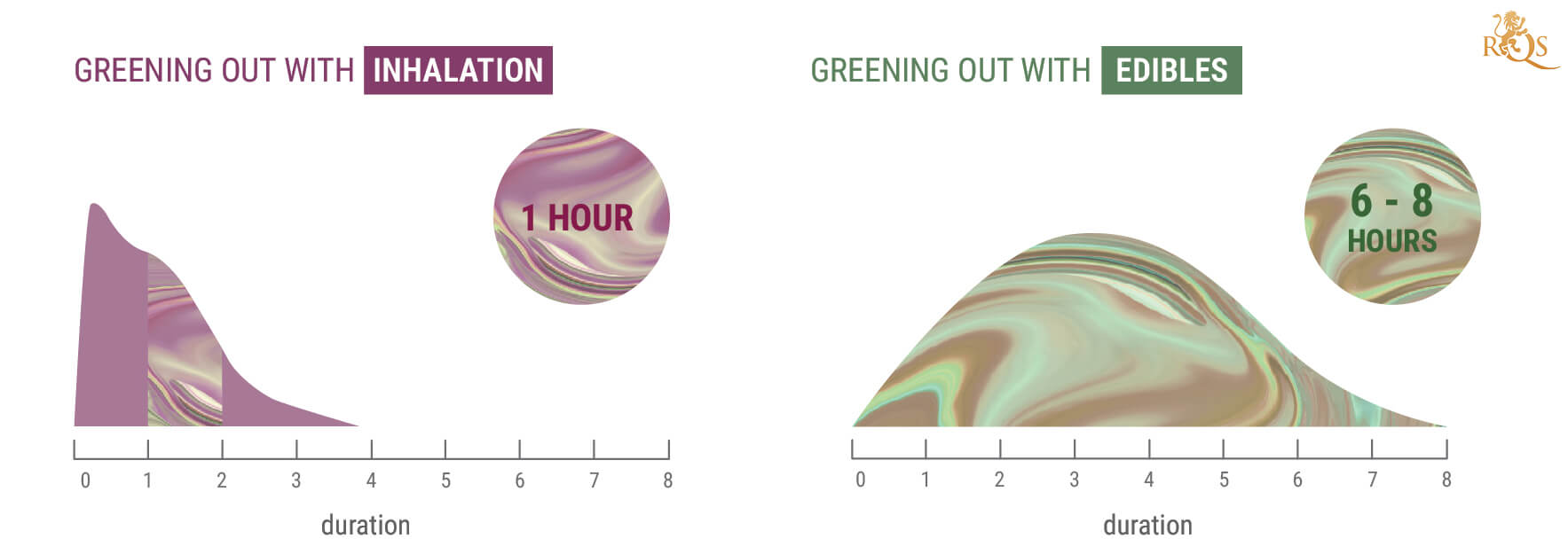 Hvor længe varer en green-out?