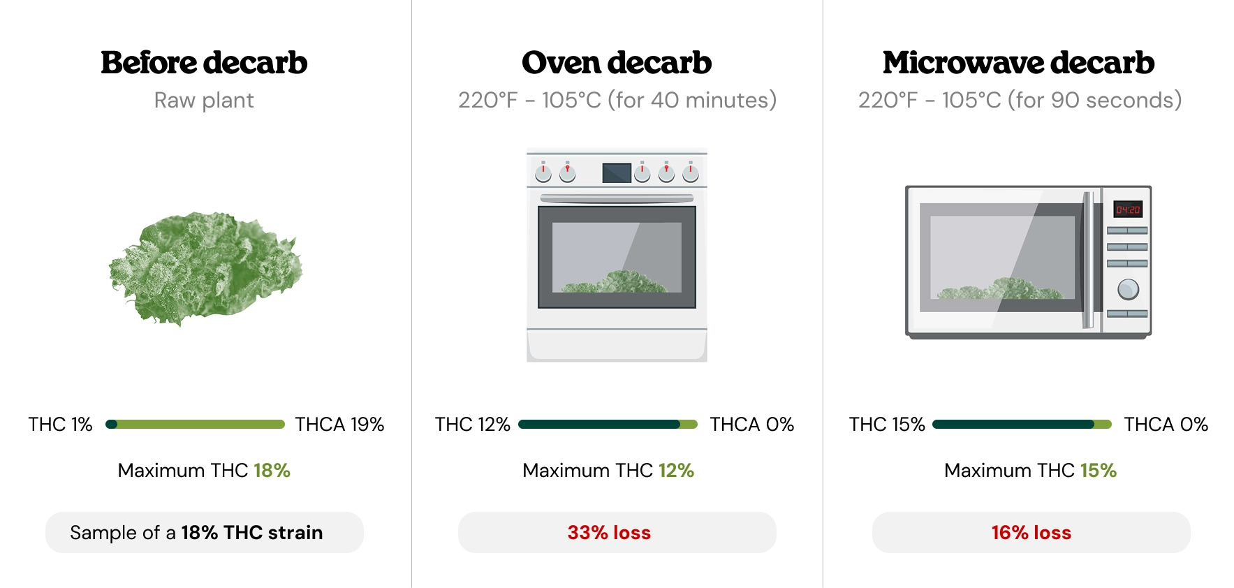 At What Temperature Does Decarboxylation Occur? At What Temperature Does Decarboxylation Occur?