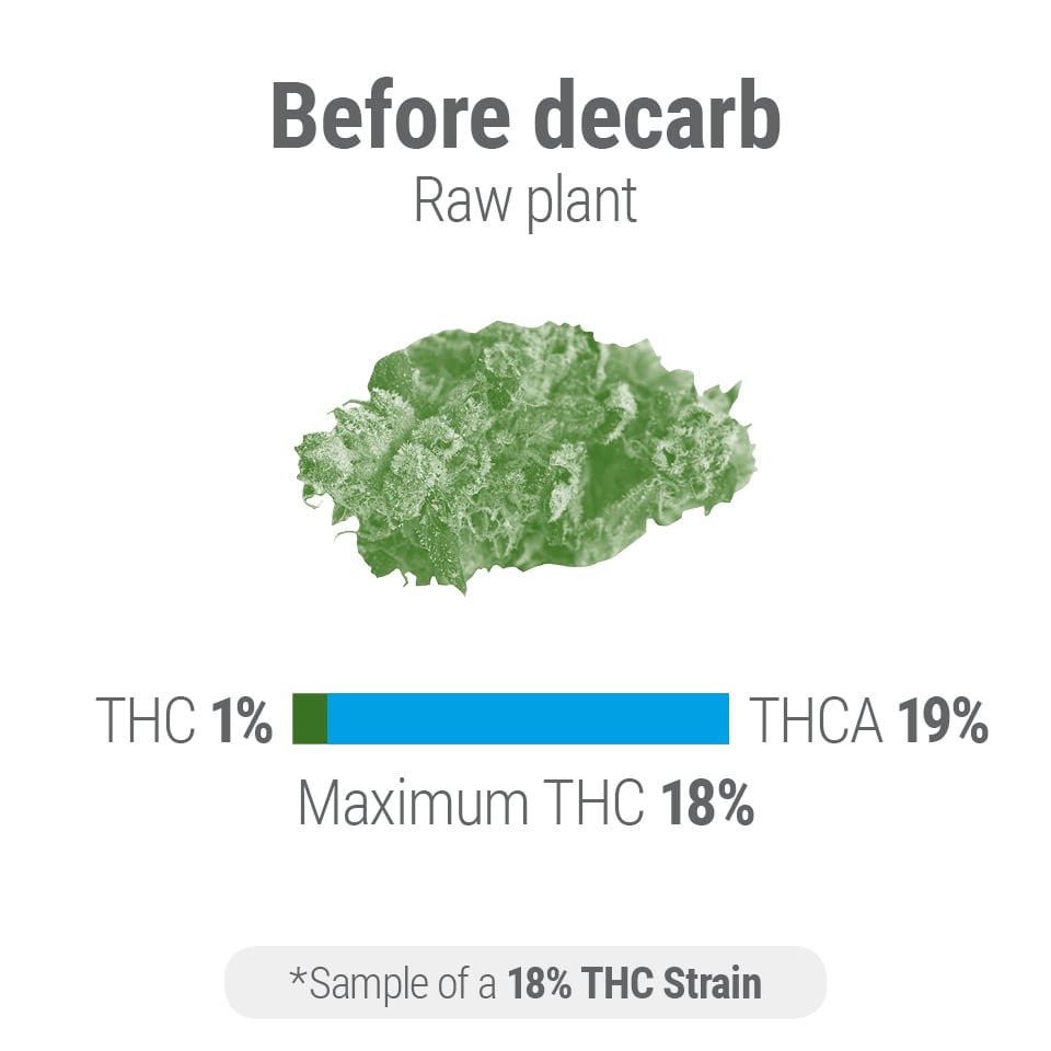 Sådan decarboxyleres cannabis