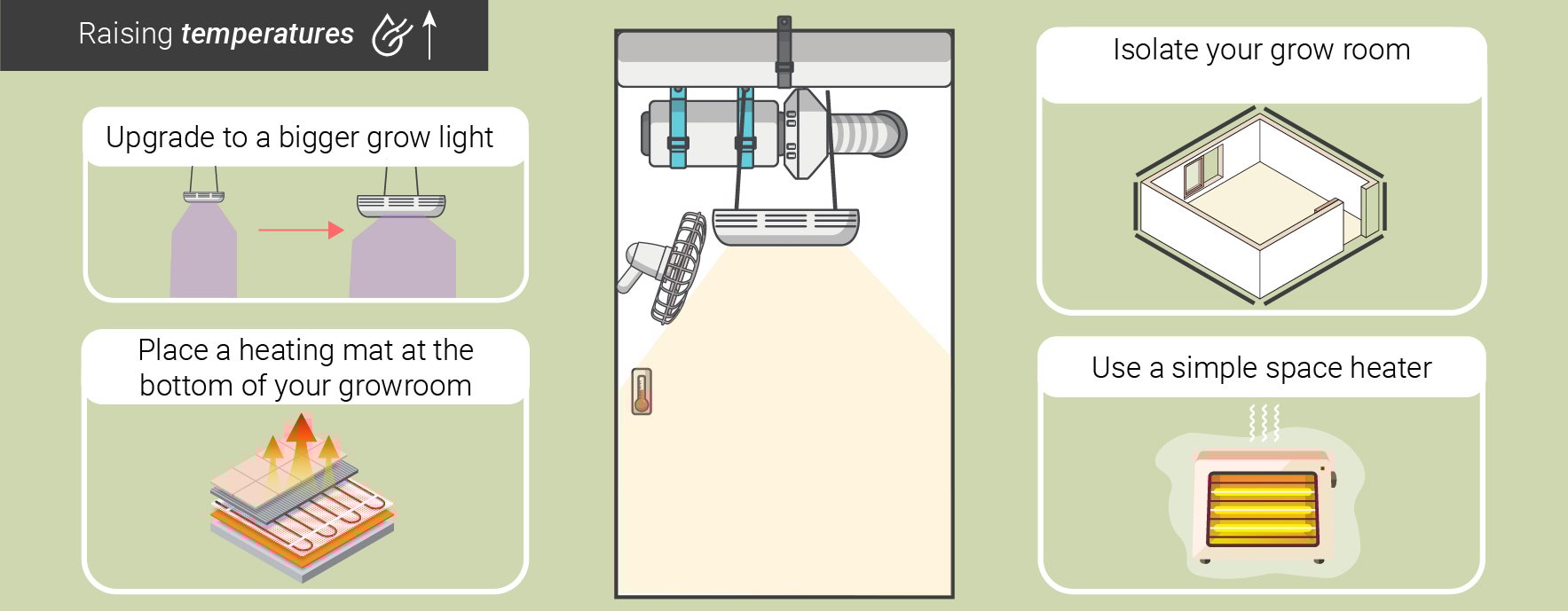 HUMIDITY LEVELS AND TEMPERATURES: FROM SEEDLING TO HARVEST HUMIDITY LEVELS AND TEMPERATURES: FROM SEEDLING TO HARVEST
