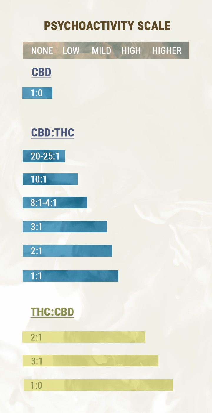 CBD:THC-FORHOLD CBD:THC-FORHOLD